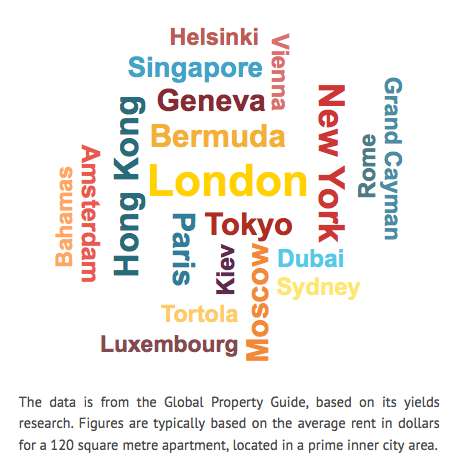 The most expensive cities to rent property
